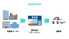 自動車業界】業界動向から各社の特徴まで徹底解説！ | コトラミ